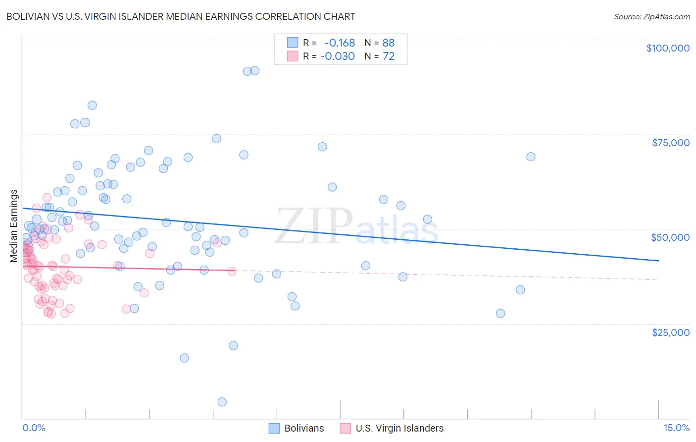 Bolivian vs U.S. Virgin Islander Median Earnings