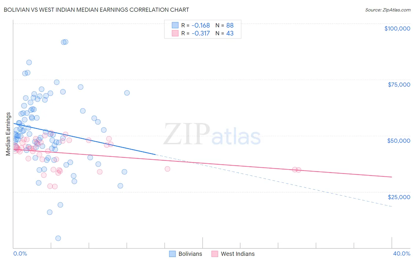 Bolivian vs West Indian Median Earnings