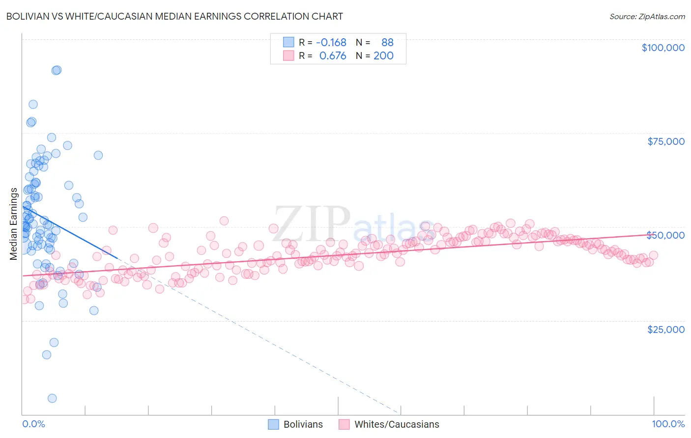 Bolivian vs White/Caucasian Median Earnings