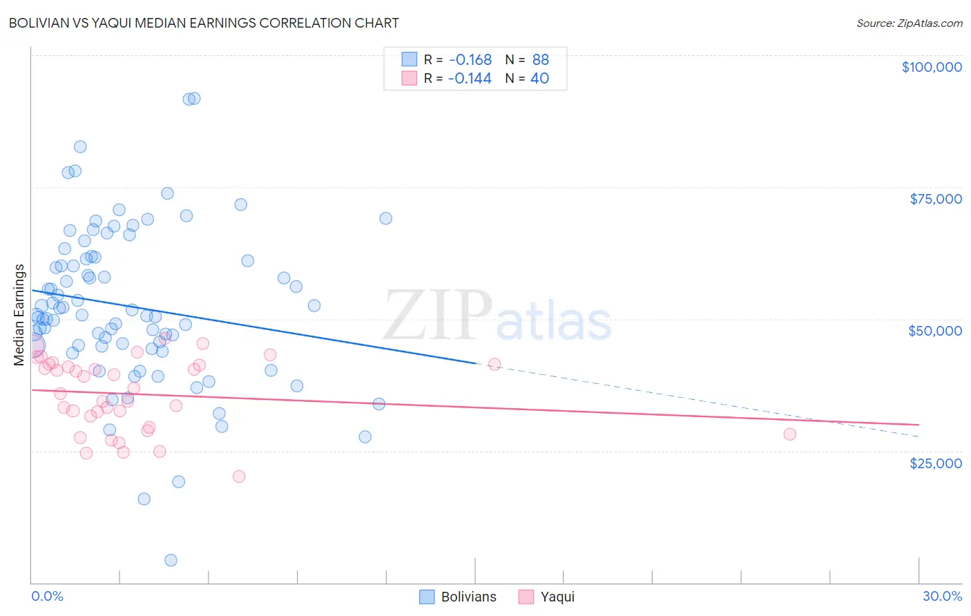 Bolivian vs Yaqui Median Earnings