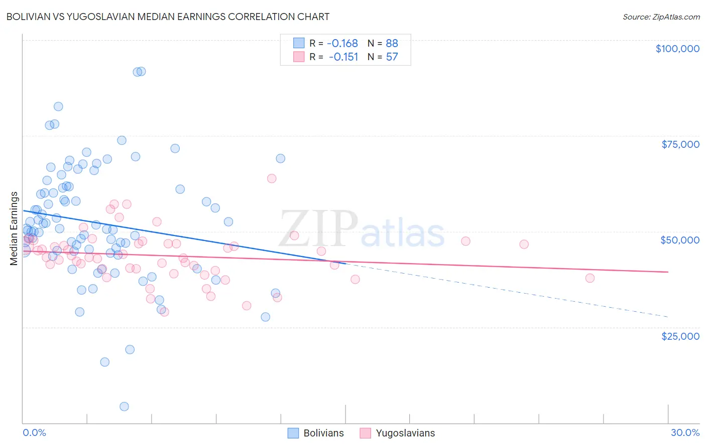 Bolivian vs Yugoslavian Median Earnings