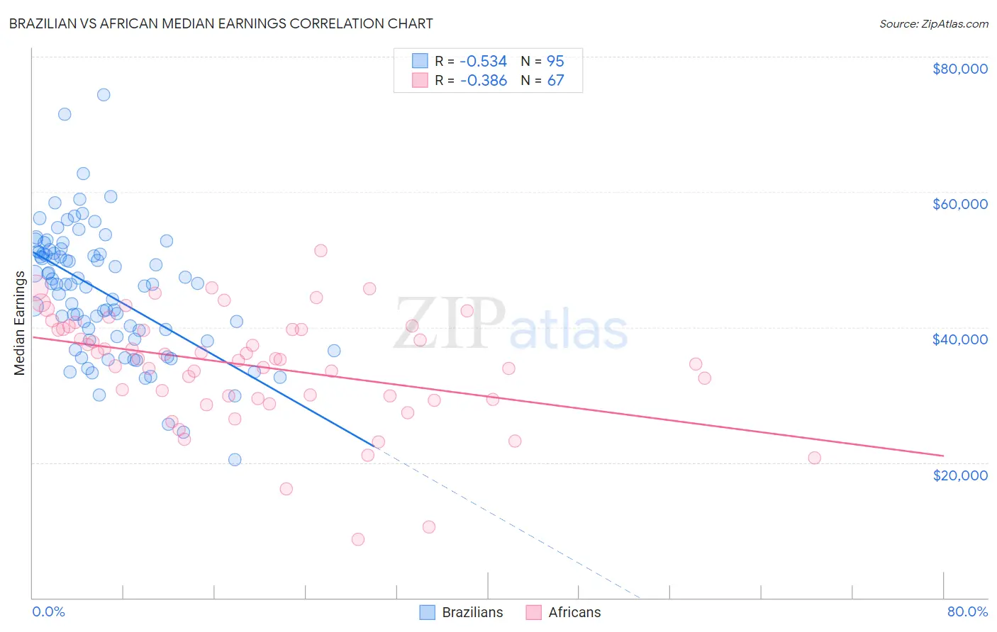 Brazilian vs African Median Earnings