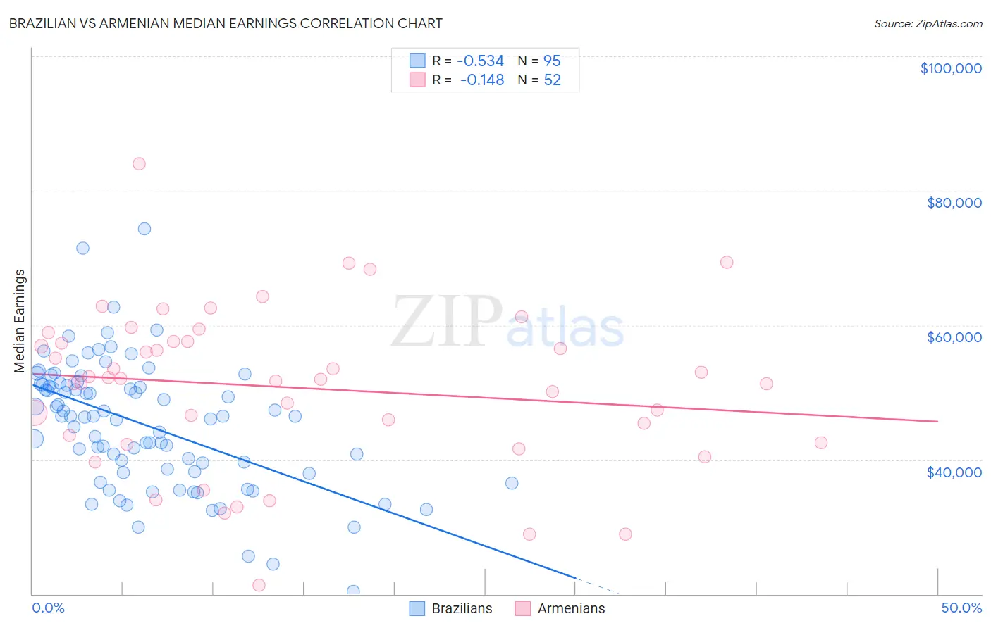 Brazilian vs Armenian Median Earnings