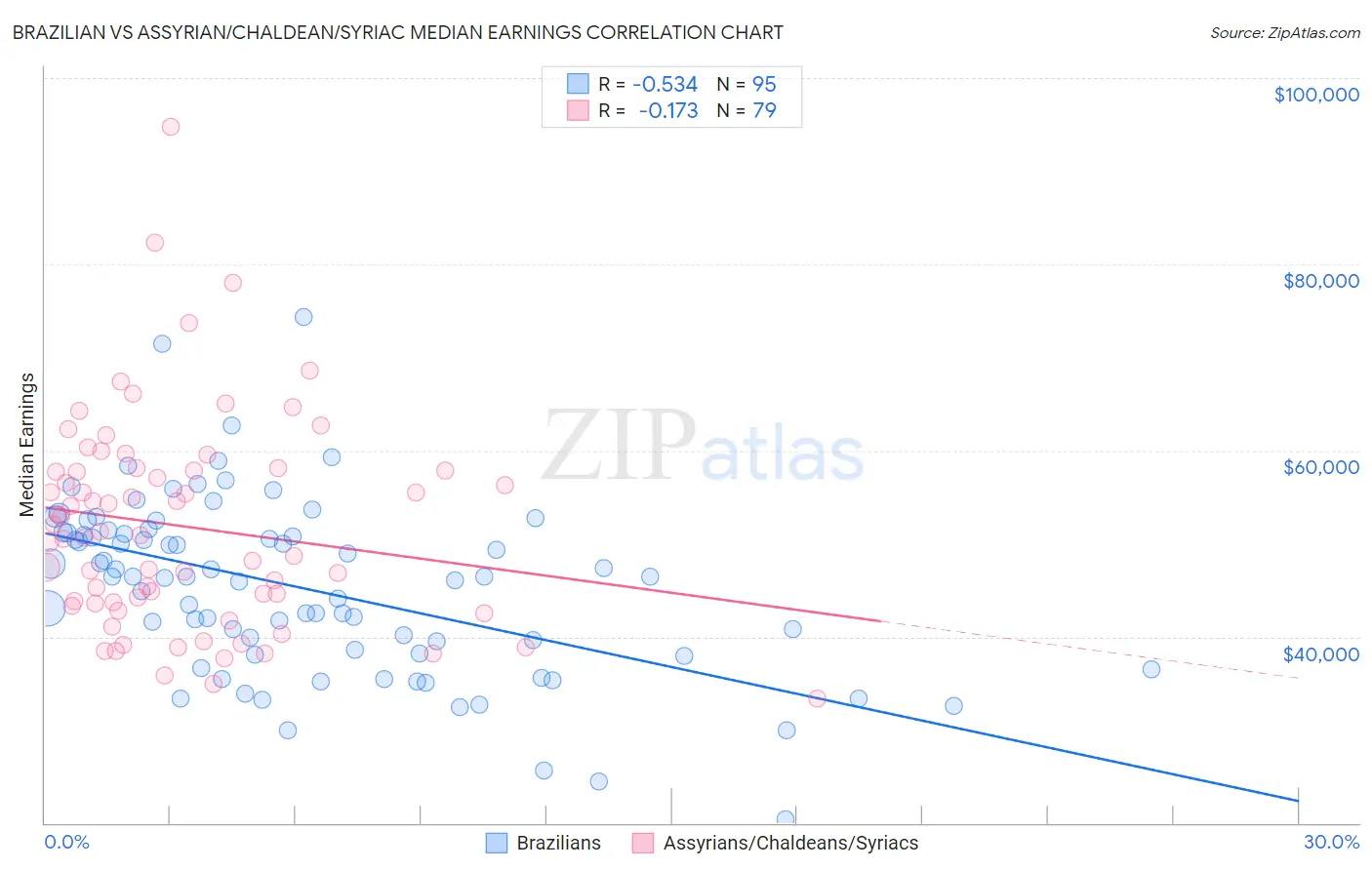 Brazilian vs Assyrian/Chaldean/Syriac Median Earnings