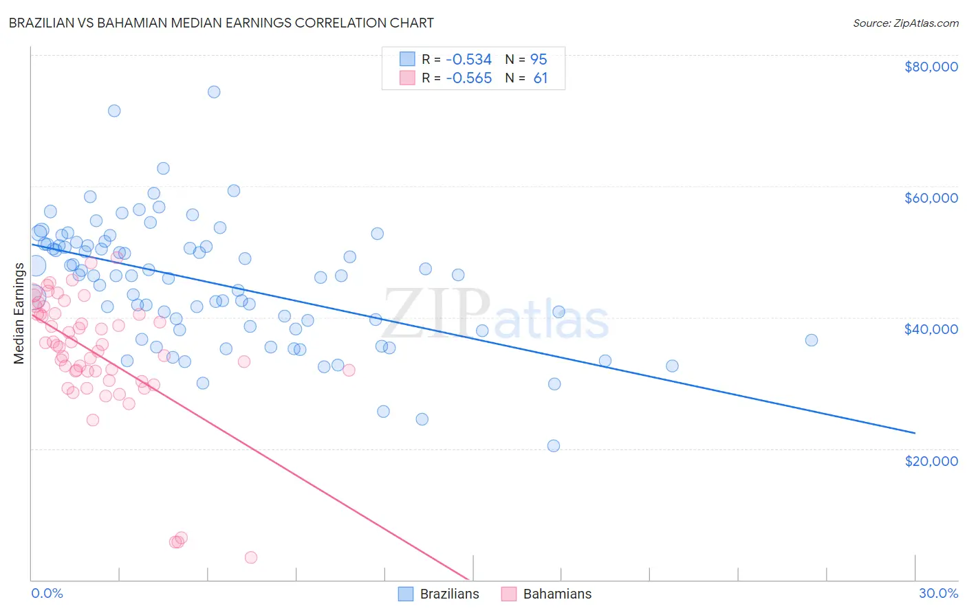 Brazilian vs Bahamian Median Earnings