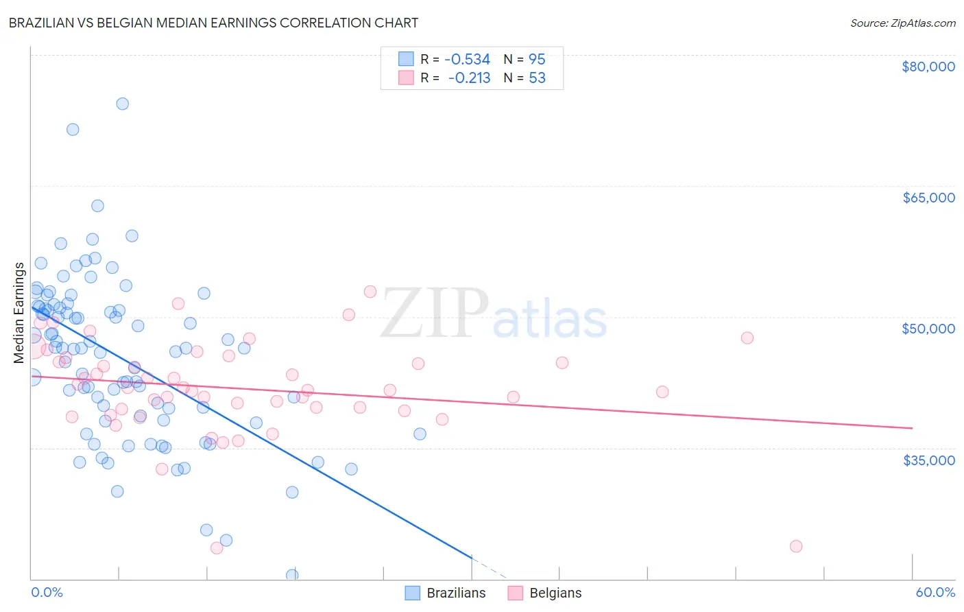 Brazilian vs Belgian Median Earnings