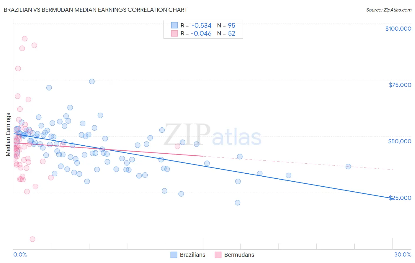 Brazilian vs Bermudan Median Earnings