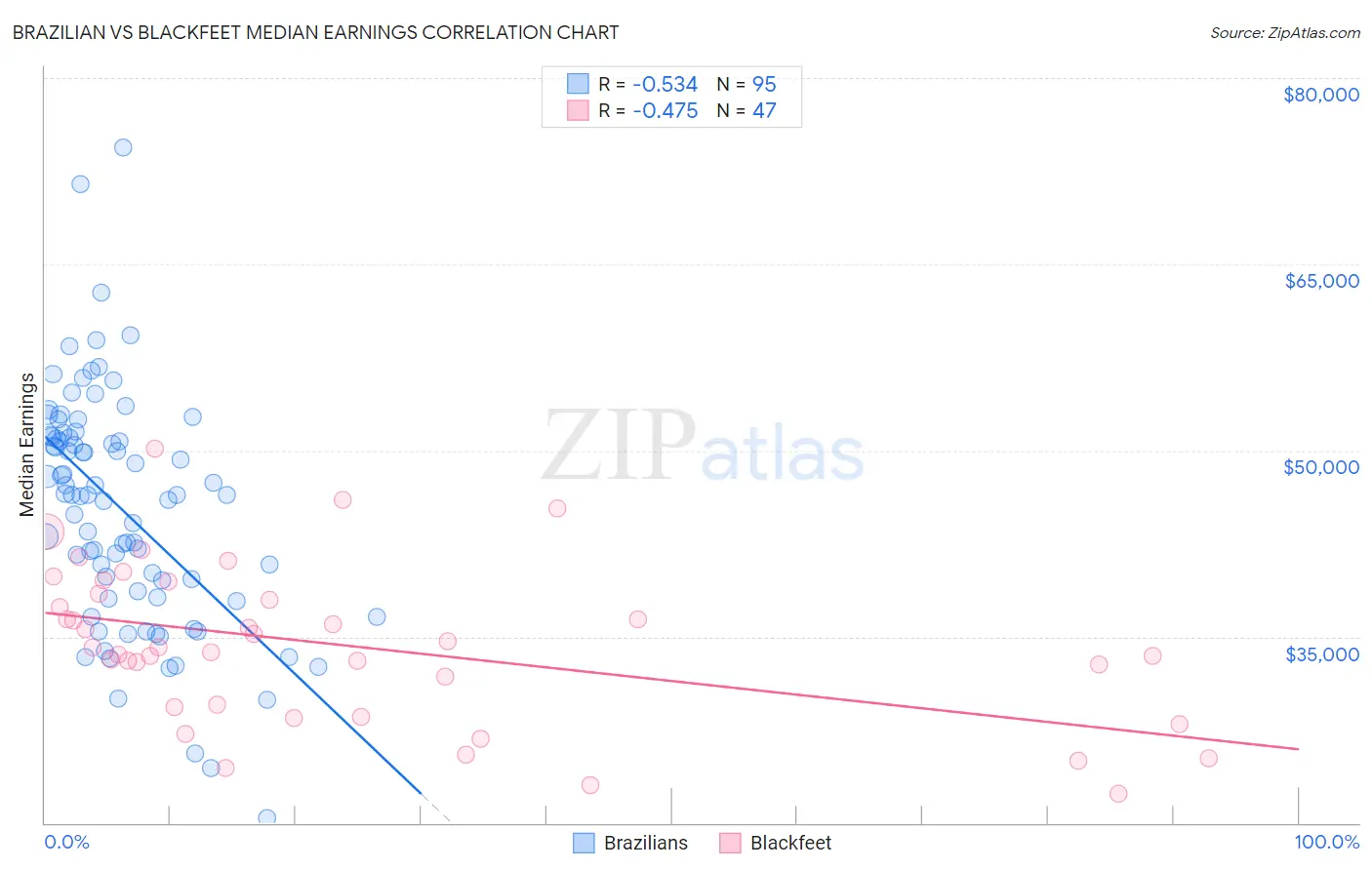 Brazilian vs Blackfeet Median Earnings