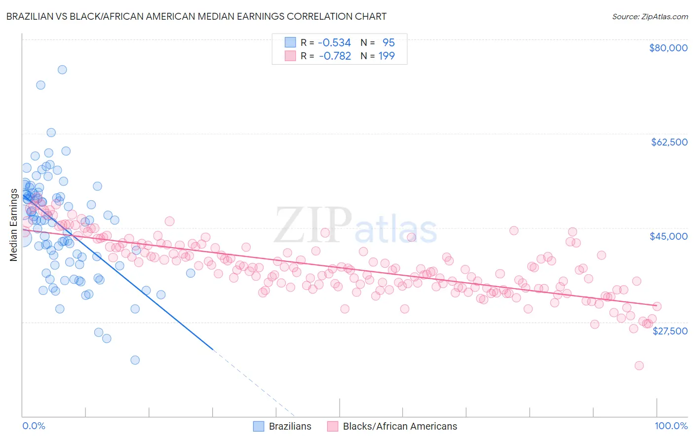 Brazilian vs Black/African American Median Earnings