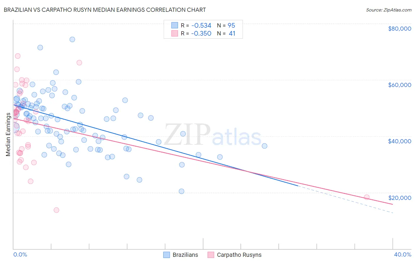 Brazilian vs Carpatho Rusyn Median Earnings