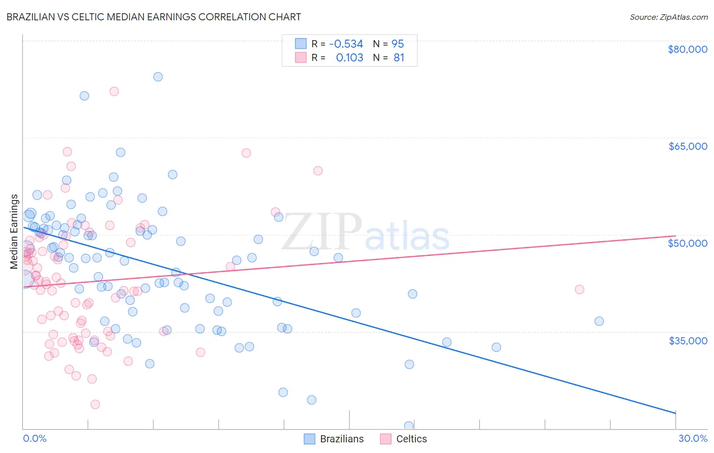 Brazilian vs Celtic Median Earnings