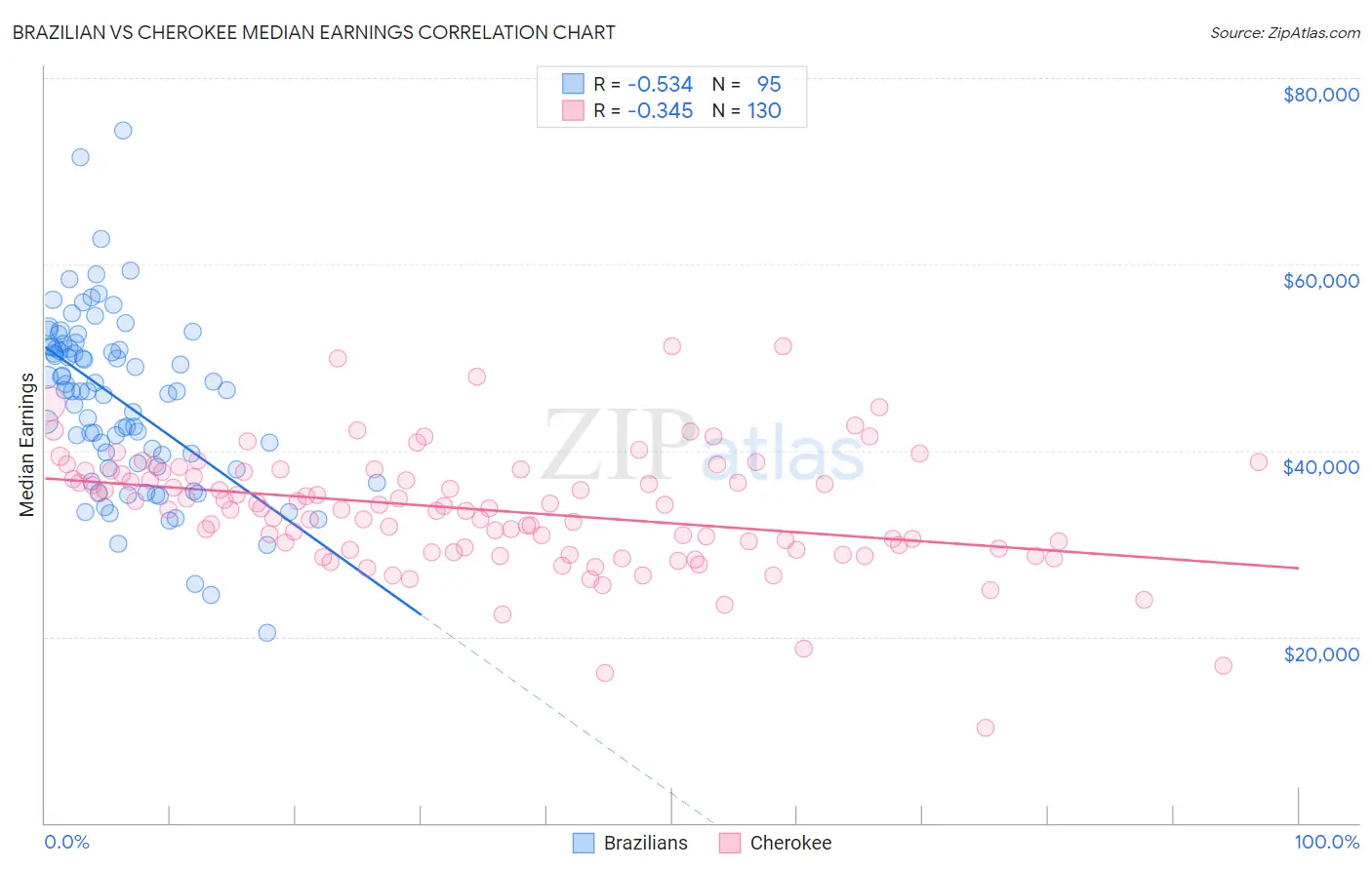 Brazilian vs Cherokee Median Earnings
