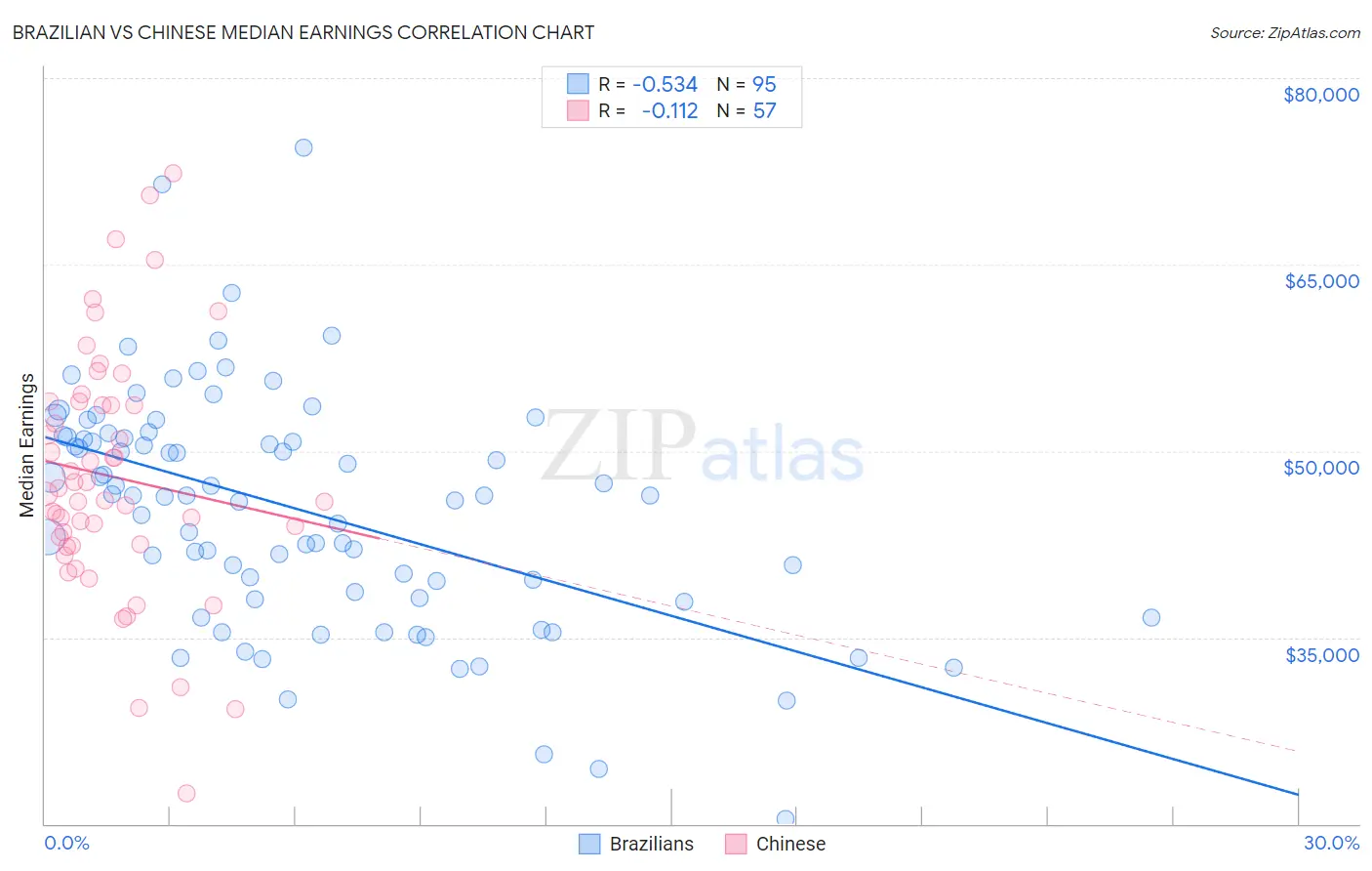 Brazilian vs Chinese Median Earnings