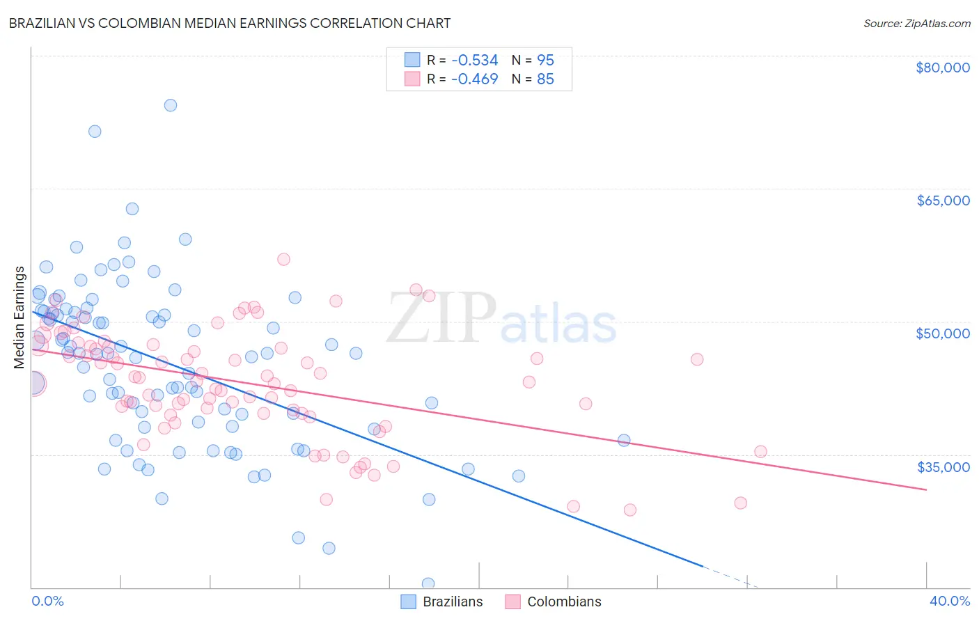 Brazilian vs Colombian Median Earnings