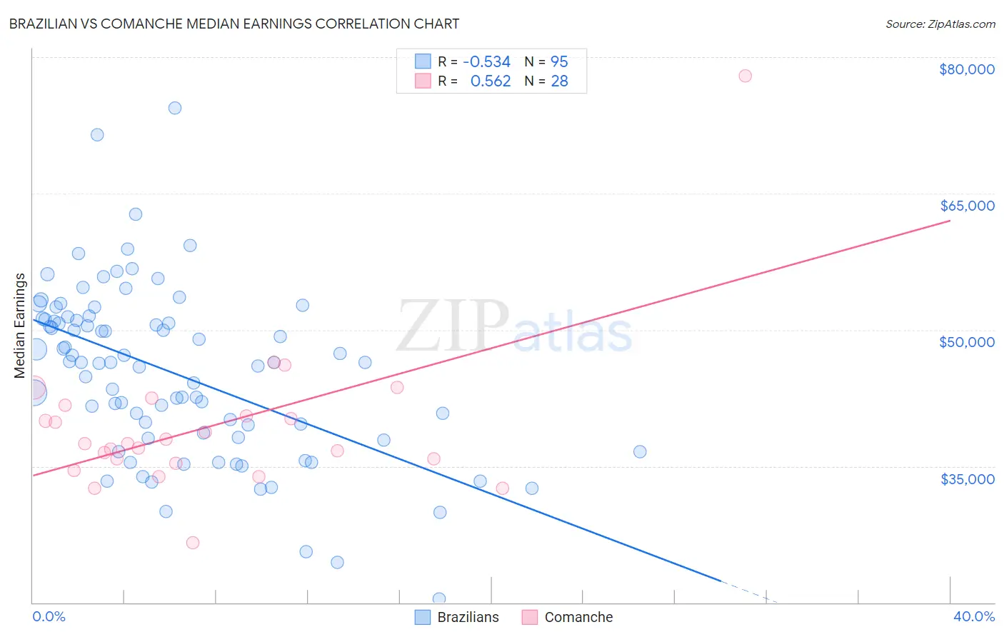 Brazilian vs Comanche Median Earnings