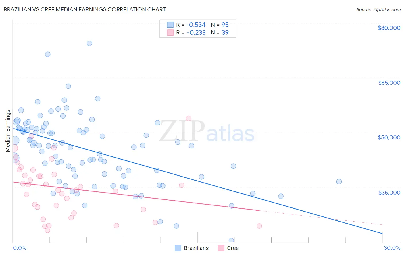 Brazilian vs Cree Median Earnings