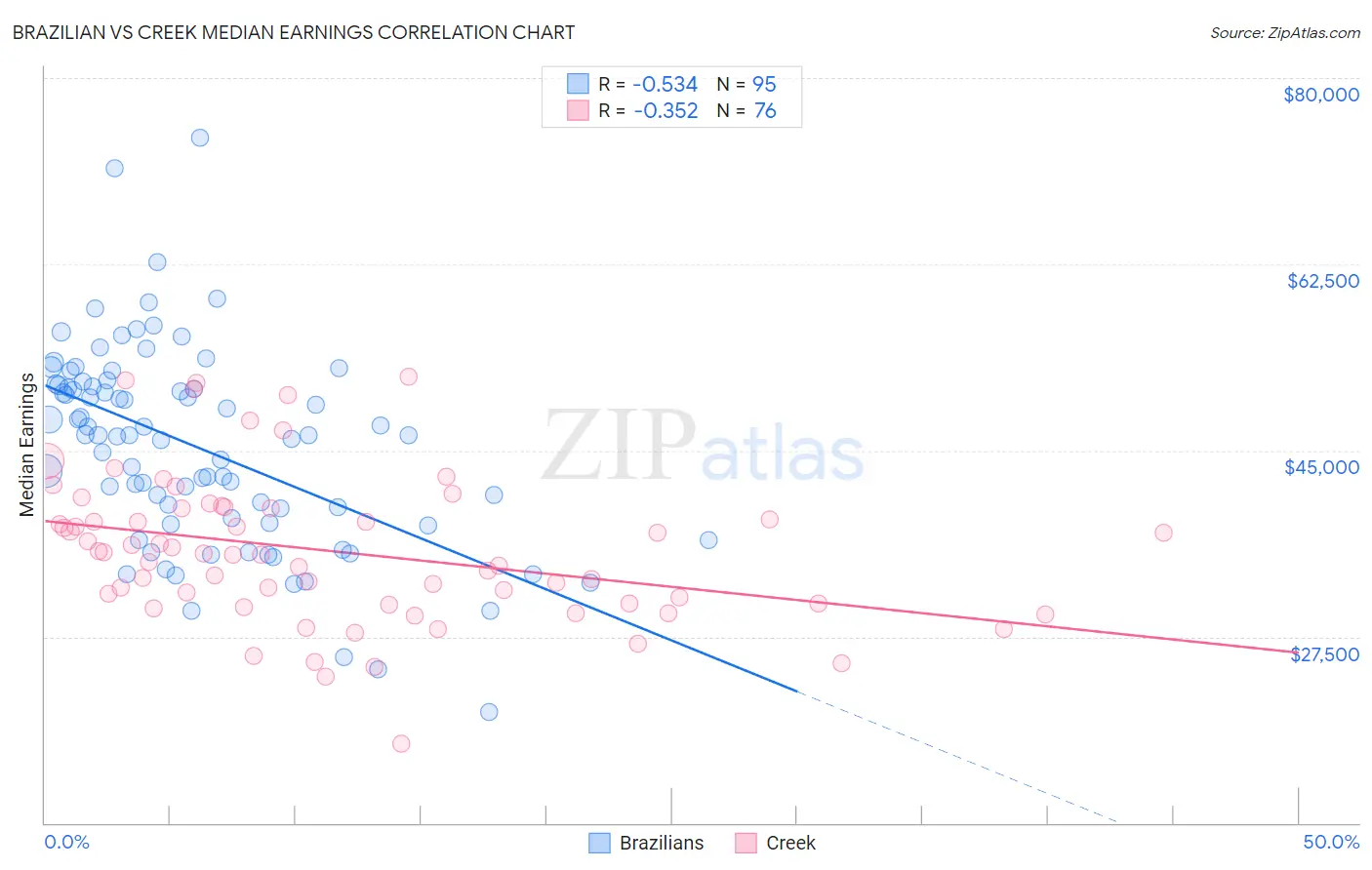 Brazilian vs Creek Median Earnings