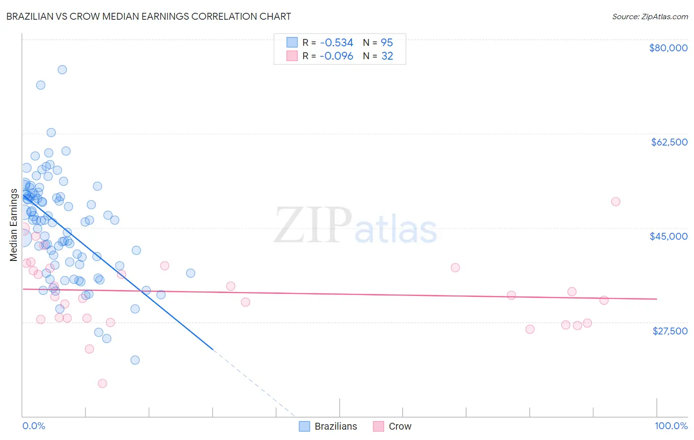 Brazilian vs Crow Median Earnings