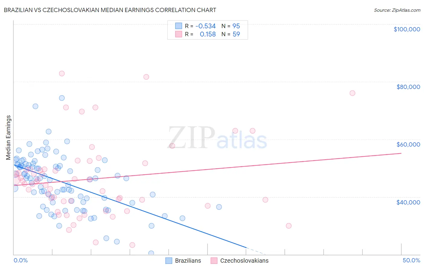 Brazilian vs Czechoslovakian Median Earnings