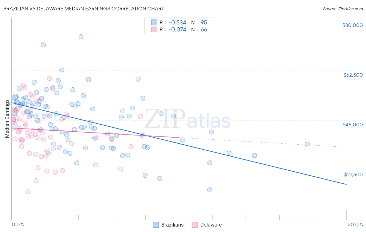 Brazilian vs Delaware Median Earnings