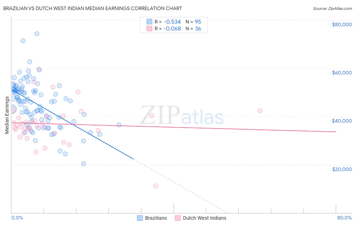 Brazilian vs Dutch West Indian Median Earnings