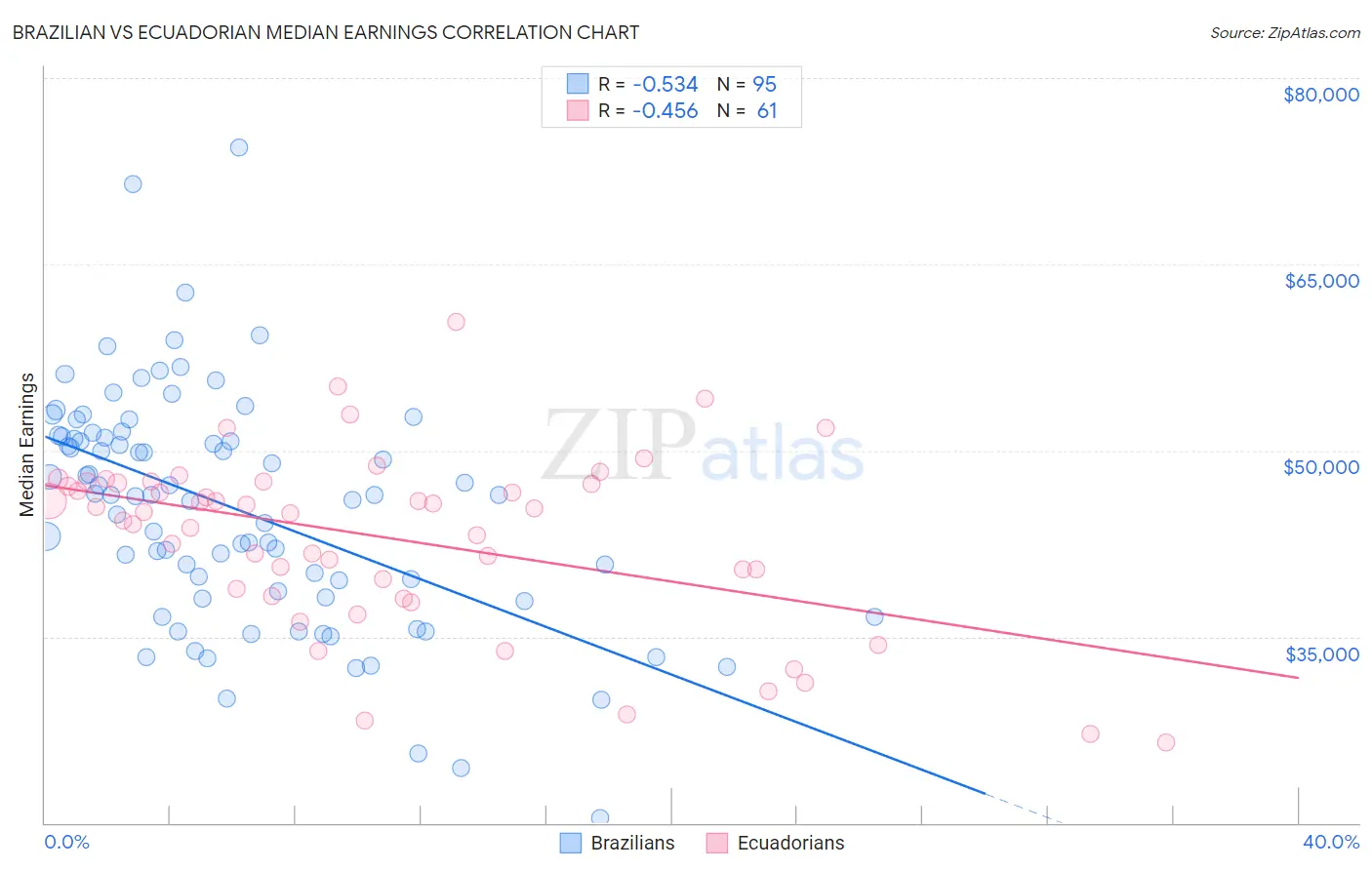 Brazilian vs Ecuadorian Median Earnings