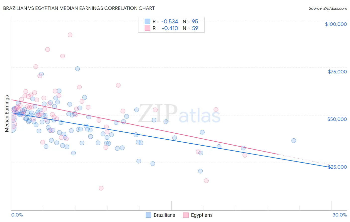 Brazilian vs Egyptian Median Earnings