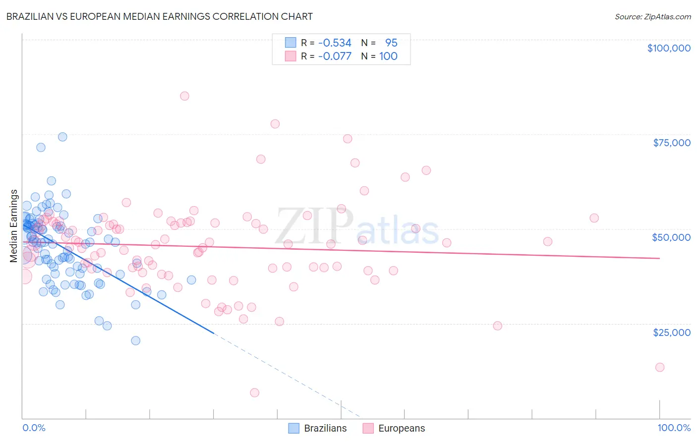 Brazilian vs European Median Earnings