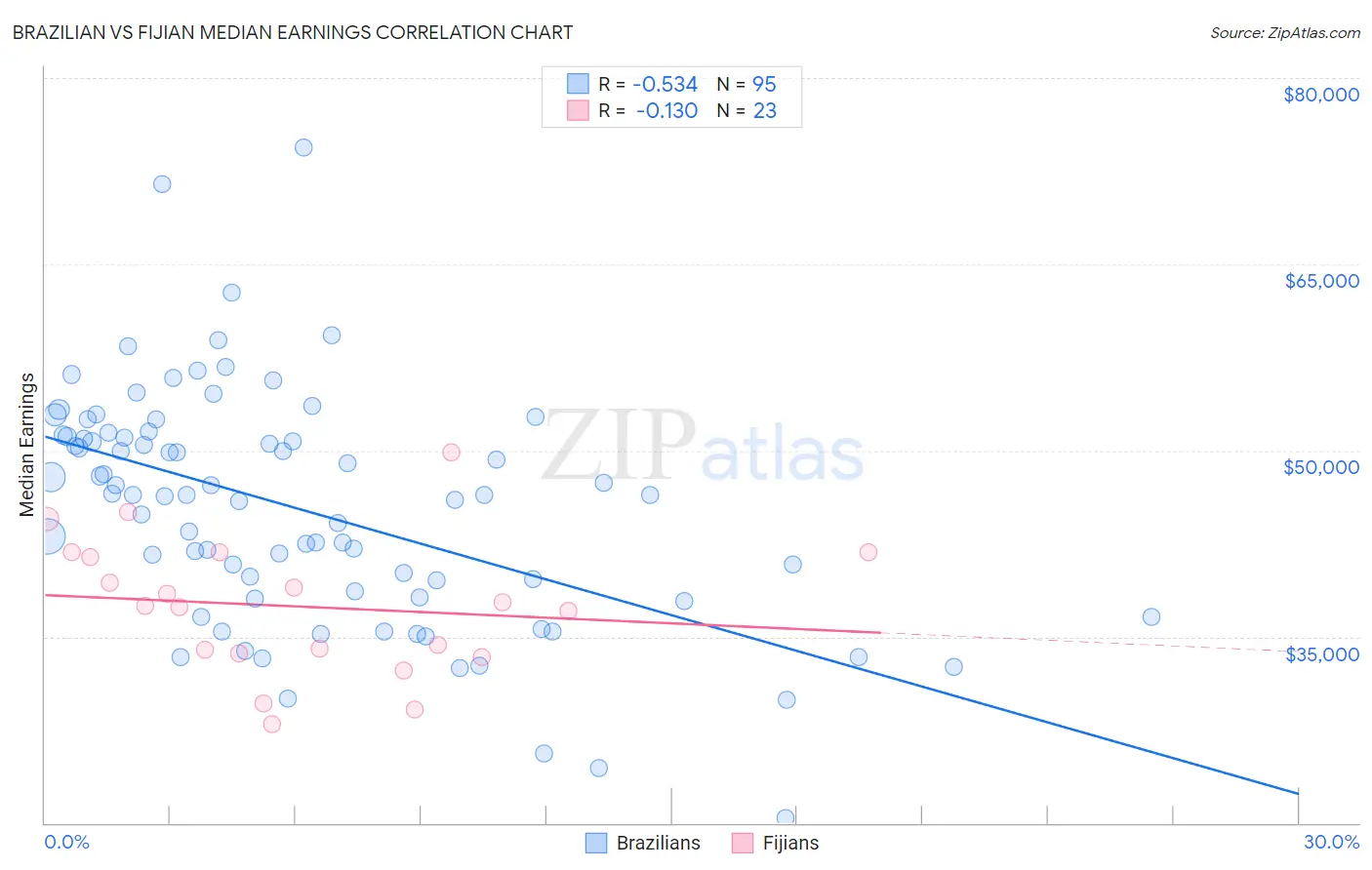 Brazilian vs Fijian Median Earnings