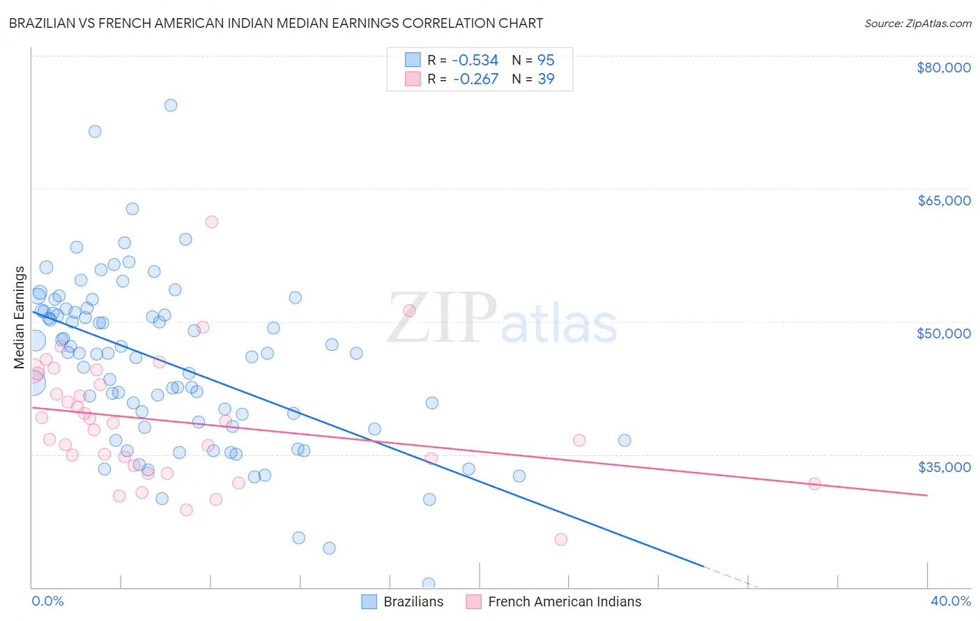 Brazilian vs French American Indian Median Earnings