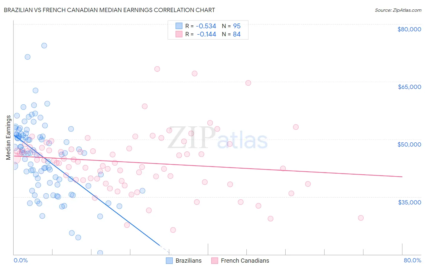 Brazilian vs French Canadian Median Earnings