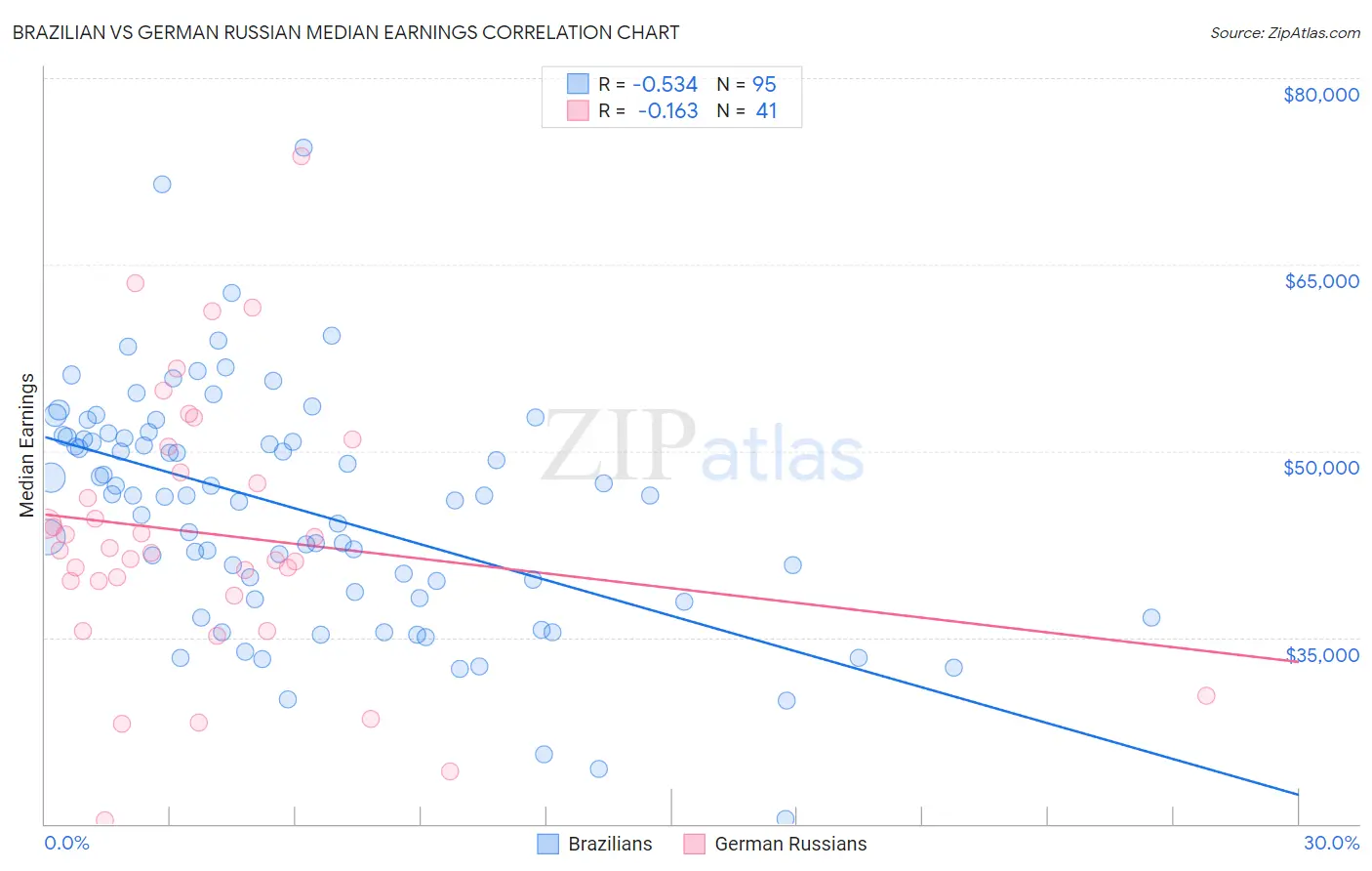Brazilian vs German Russian Median Earnings