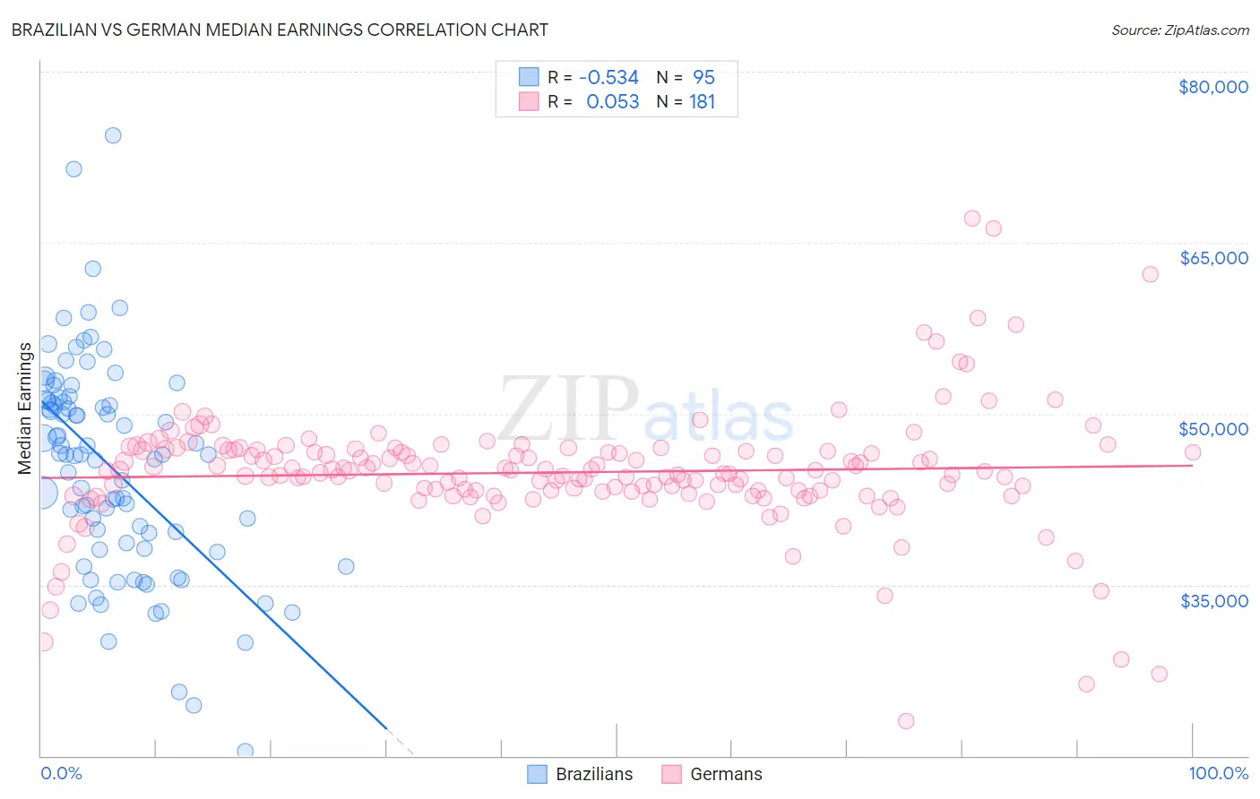 Brazilian vs German Median Earnings