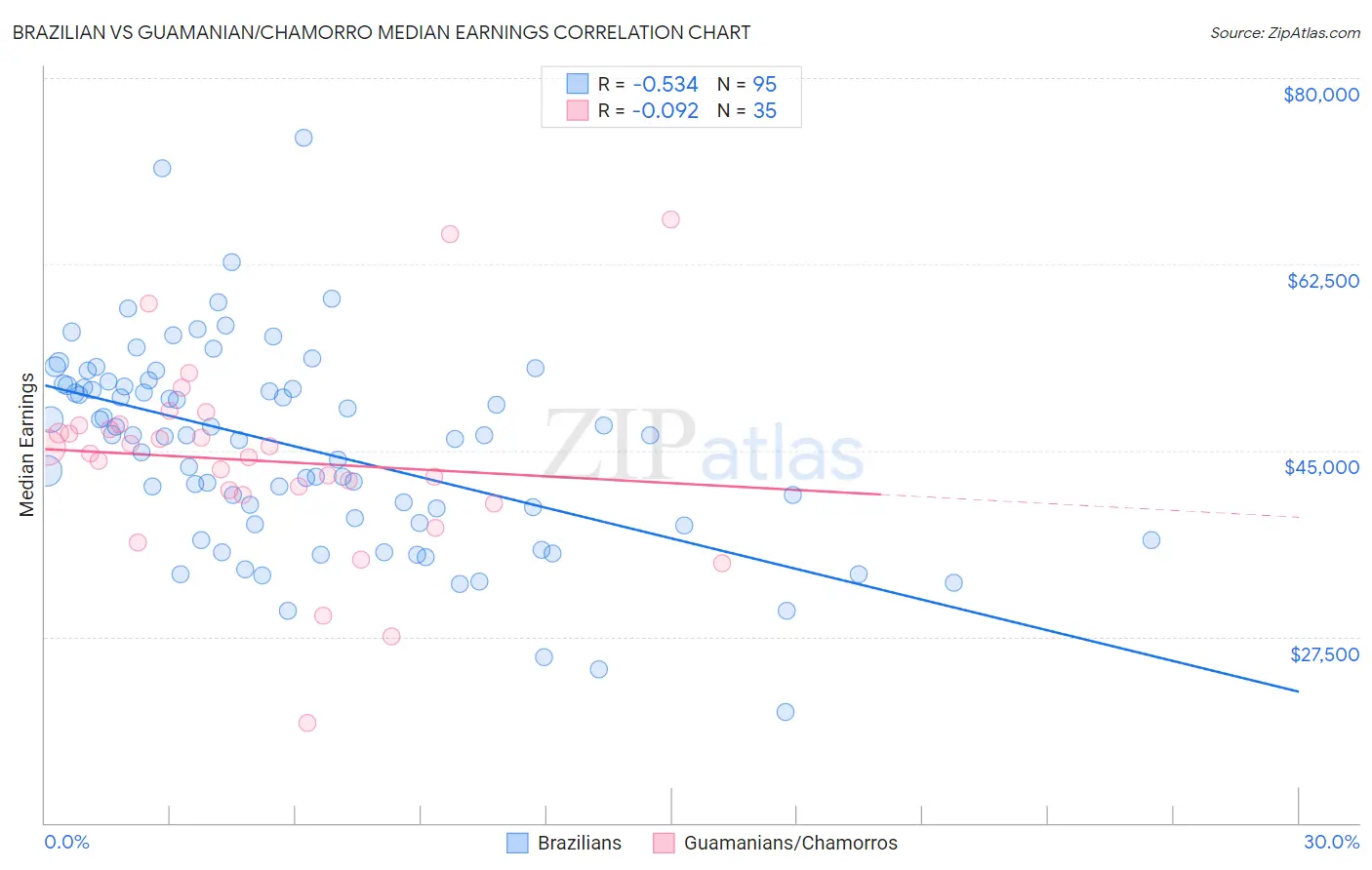 Brazilian vs Guamanian/Chamorro Median Earnings