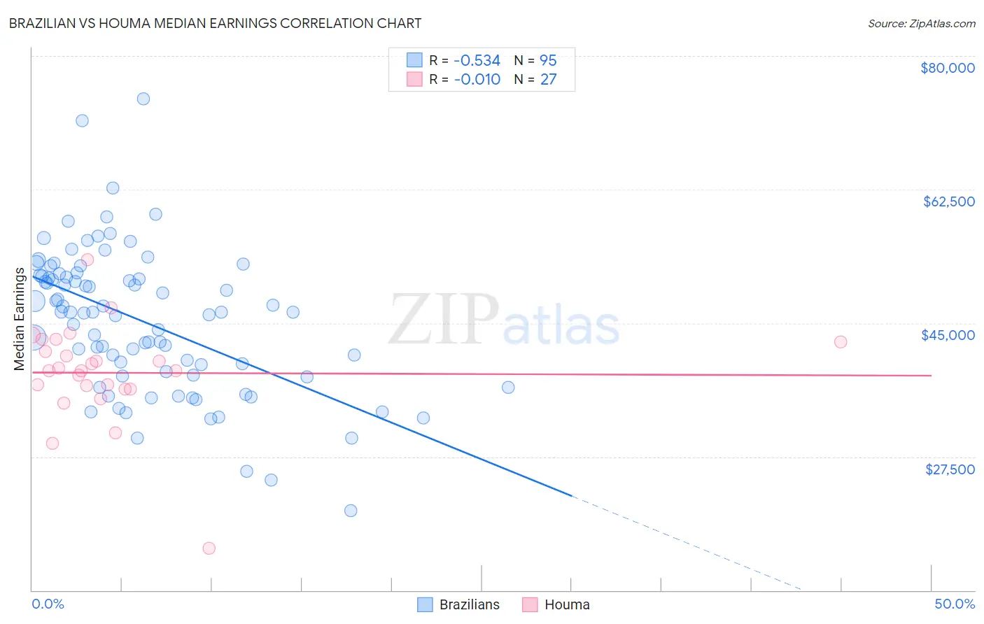 Brazilian vs Houma Median Earnings