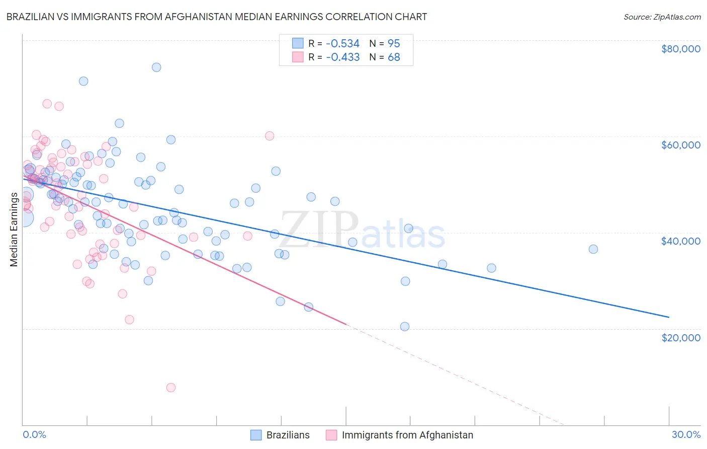 Brazilian vs Immigrants from Afghanistan Median Earnings
