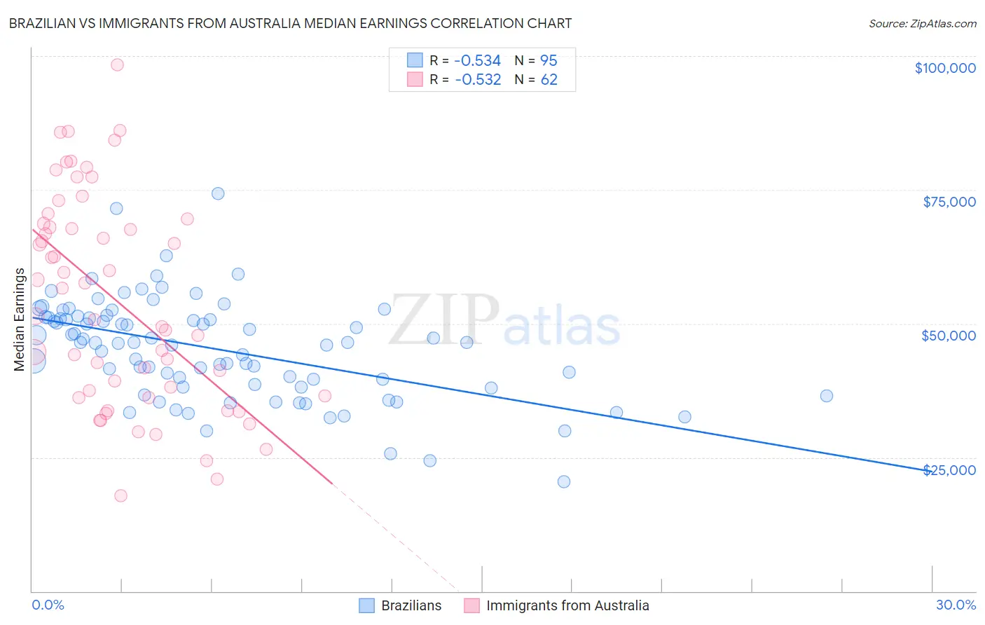 Brazilian vs Immigrants from Australia Median Earnings