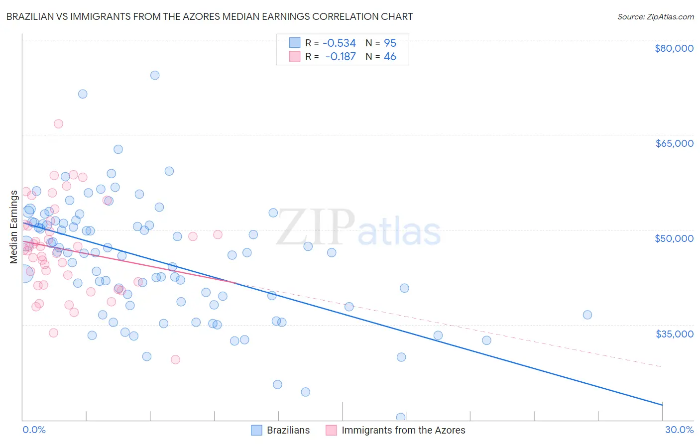 Brazilian vs Immigrants from the Azores Median Earnings