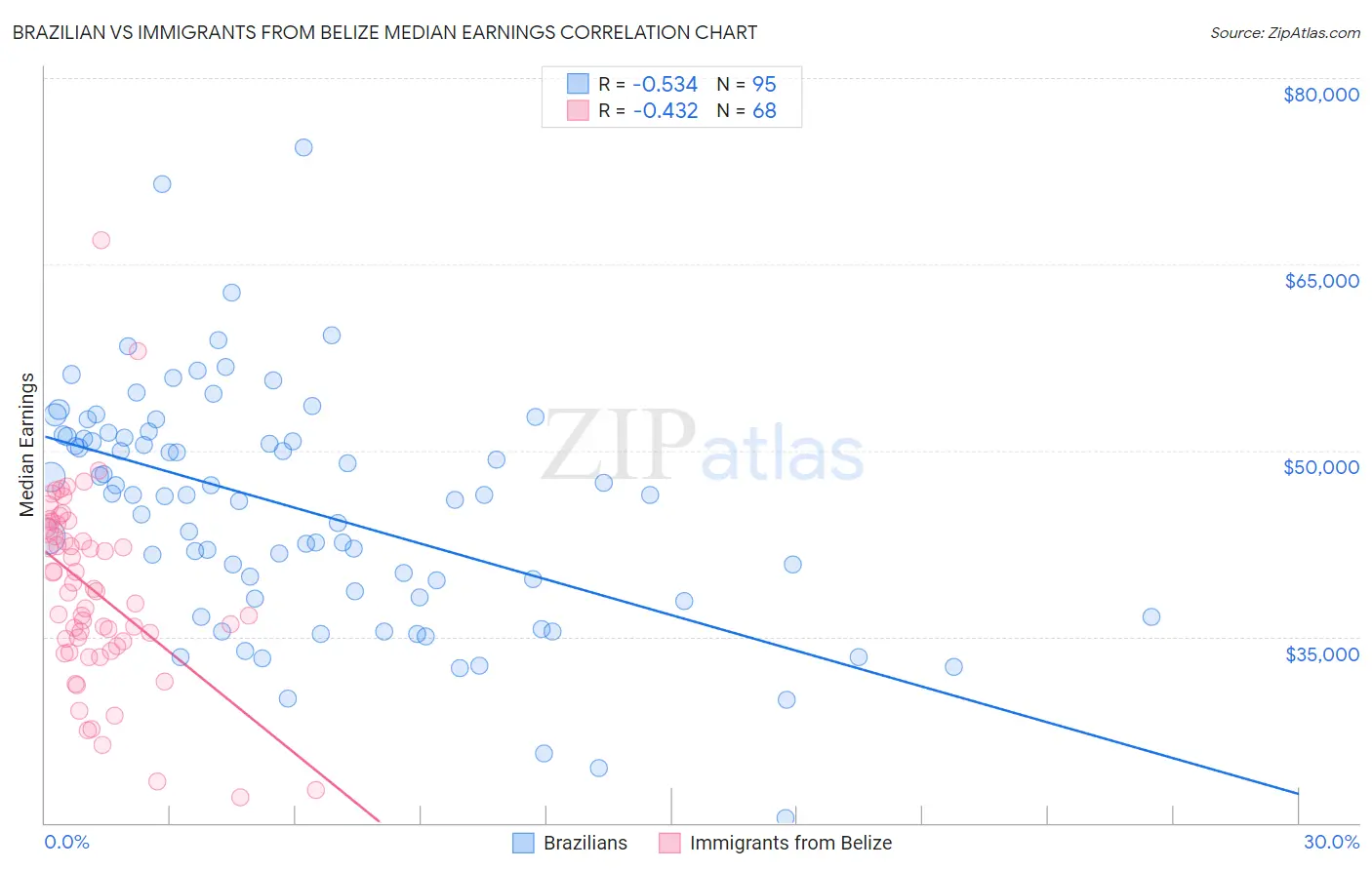 Brazilian vs Immigrants from Belize Median Earnings