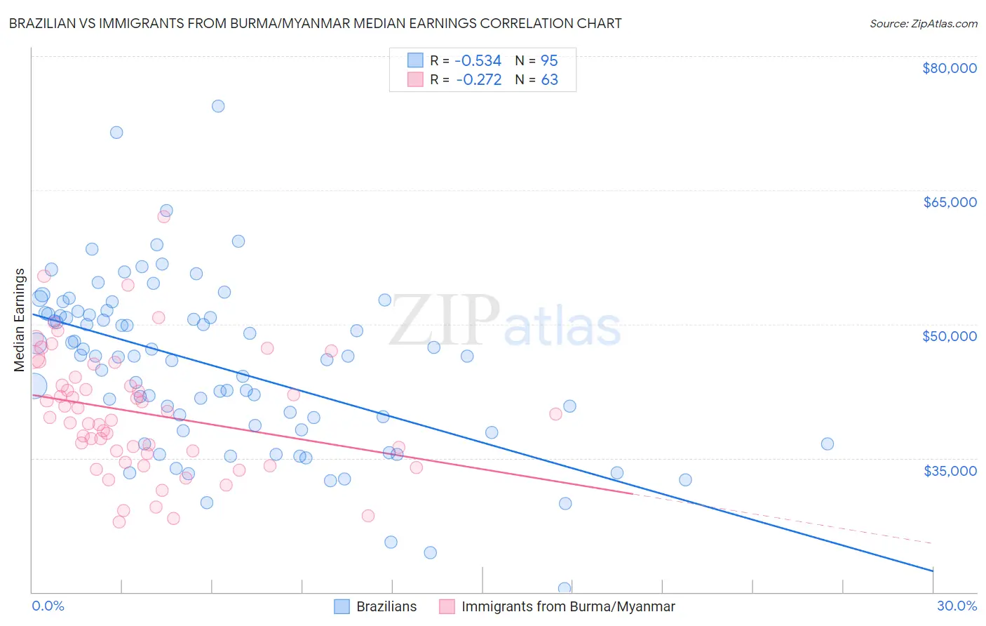 Brazilian vs Immigrants from Burma/Myanmar Median Earnings