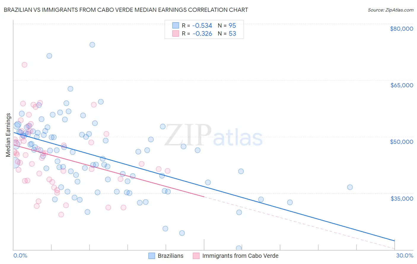 Brazilian vs Immigrants from Cabo Verde Median Earnings
