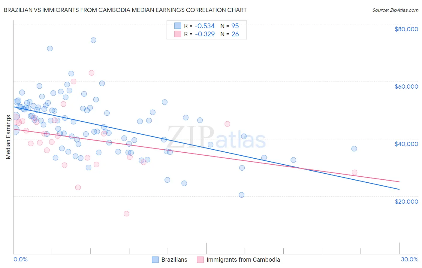 Brazilian vs Immigrants from Cambodia Median Earnings