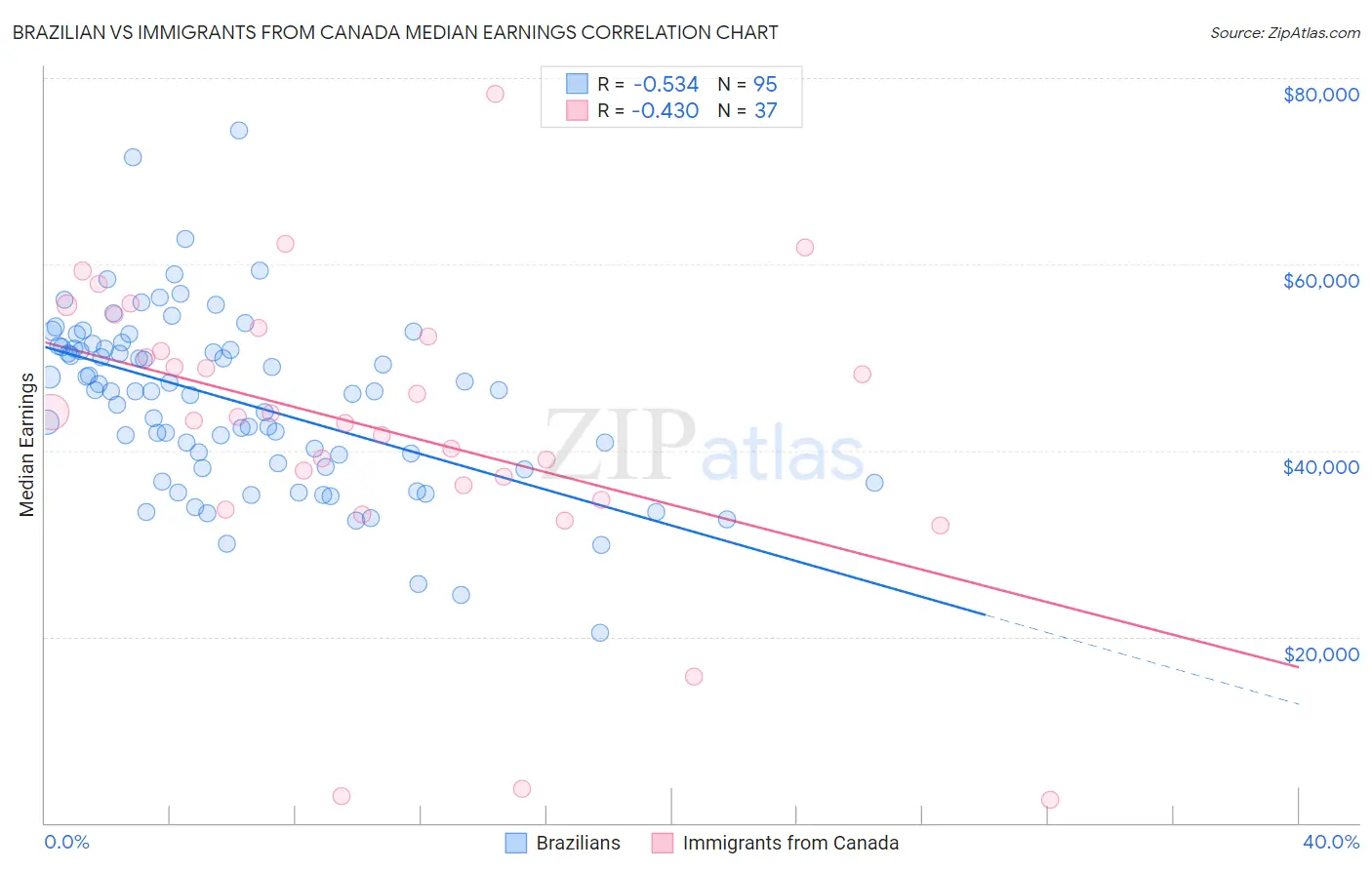 Brazilian vs Immigrants from Canada Median Earnings
