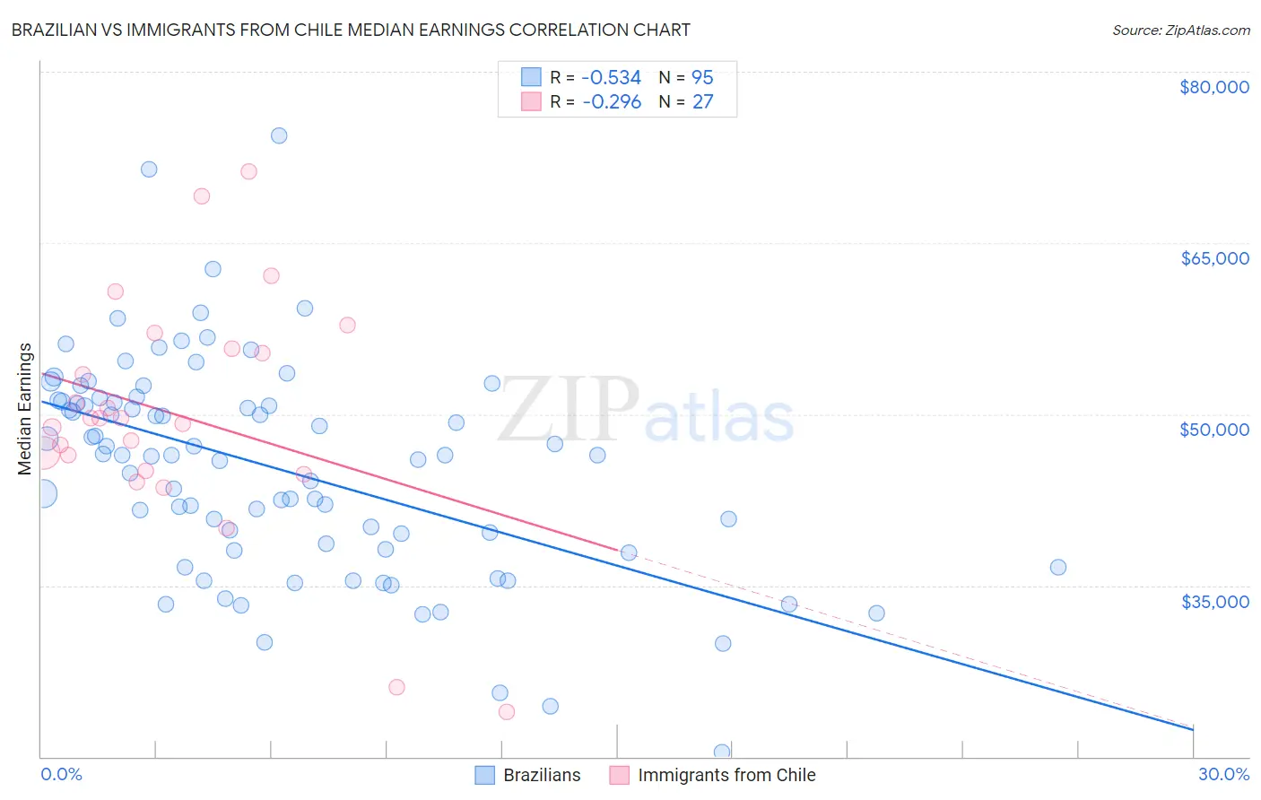 Brazilian vs Immigrants from Chile Median Earnings