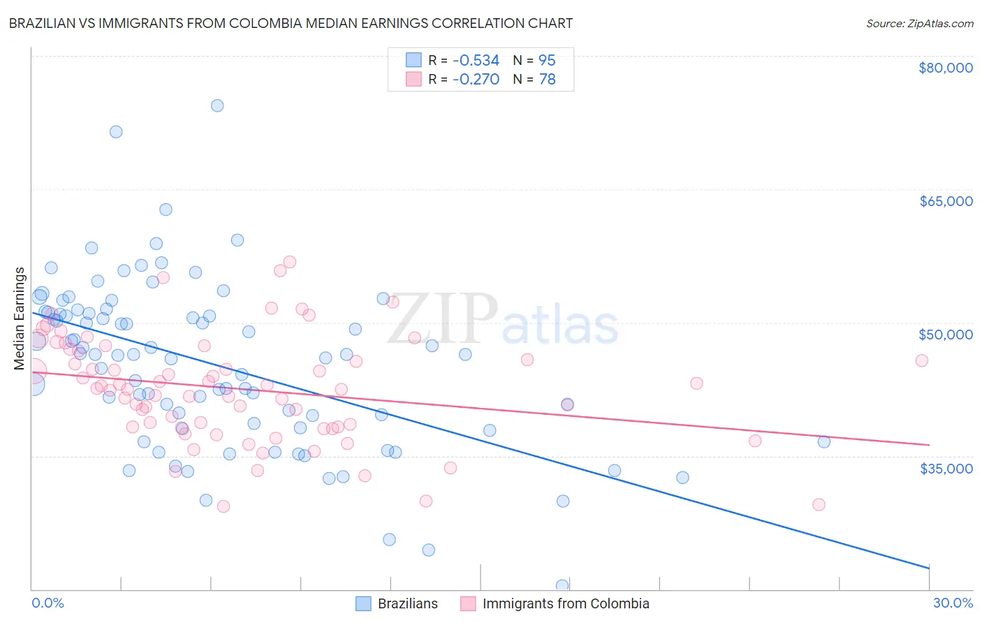 Brazilian vs Immigrants from Colombia Median Earnings