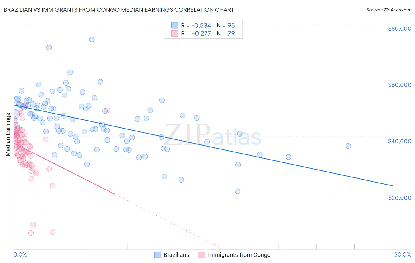 Brazilian vs Immigrants from Congo Median Earnings