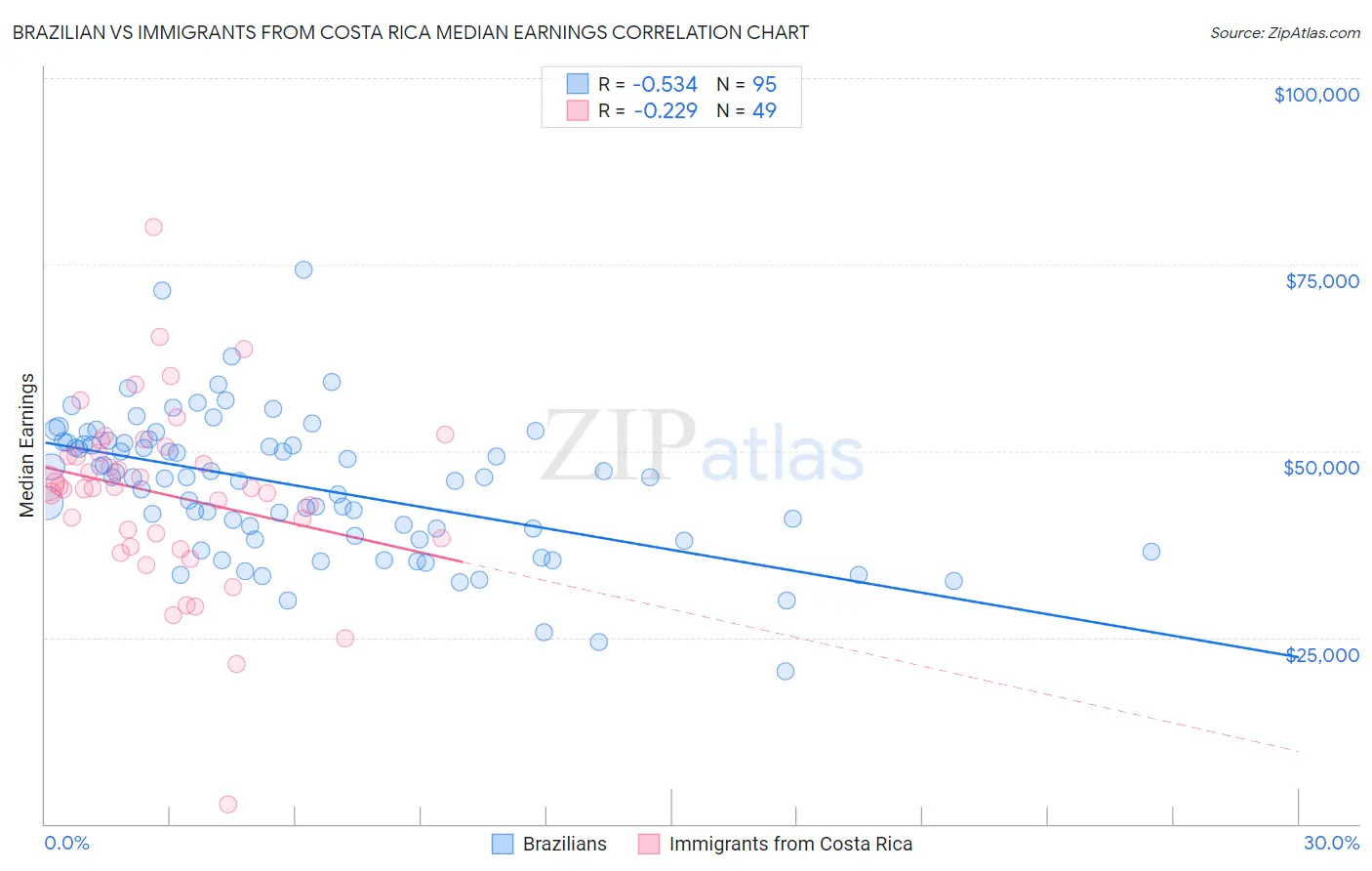 Brazilian vs Immigrants from Costa Rica Median Earnings