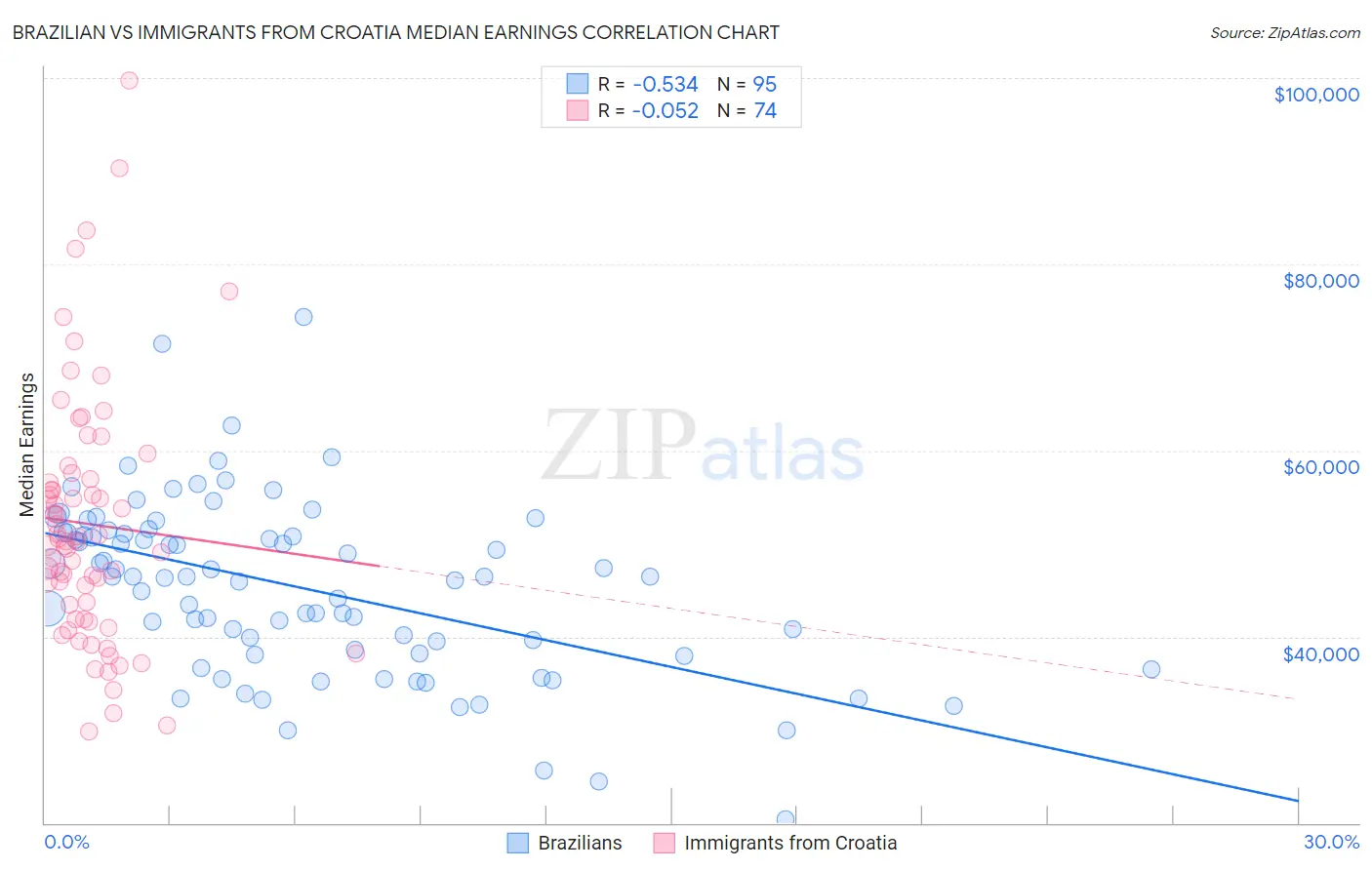 Brazilian vs Immigrants from Croatia Median Earnings