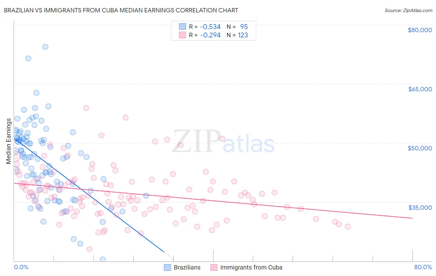 Brazilian vs Immigrants from Cuba Median Earnings