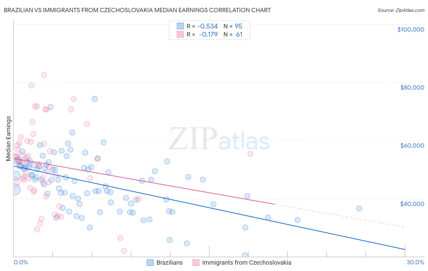 Brazilian vs Immigrants from Czechoslovakia Median Earnings